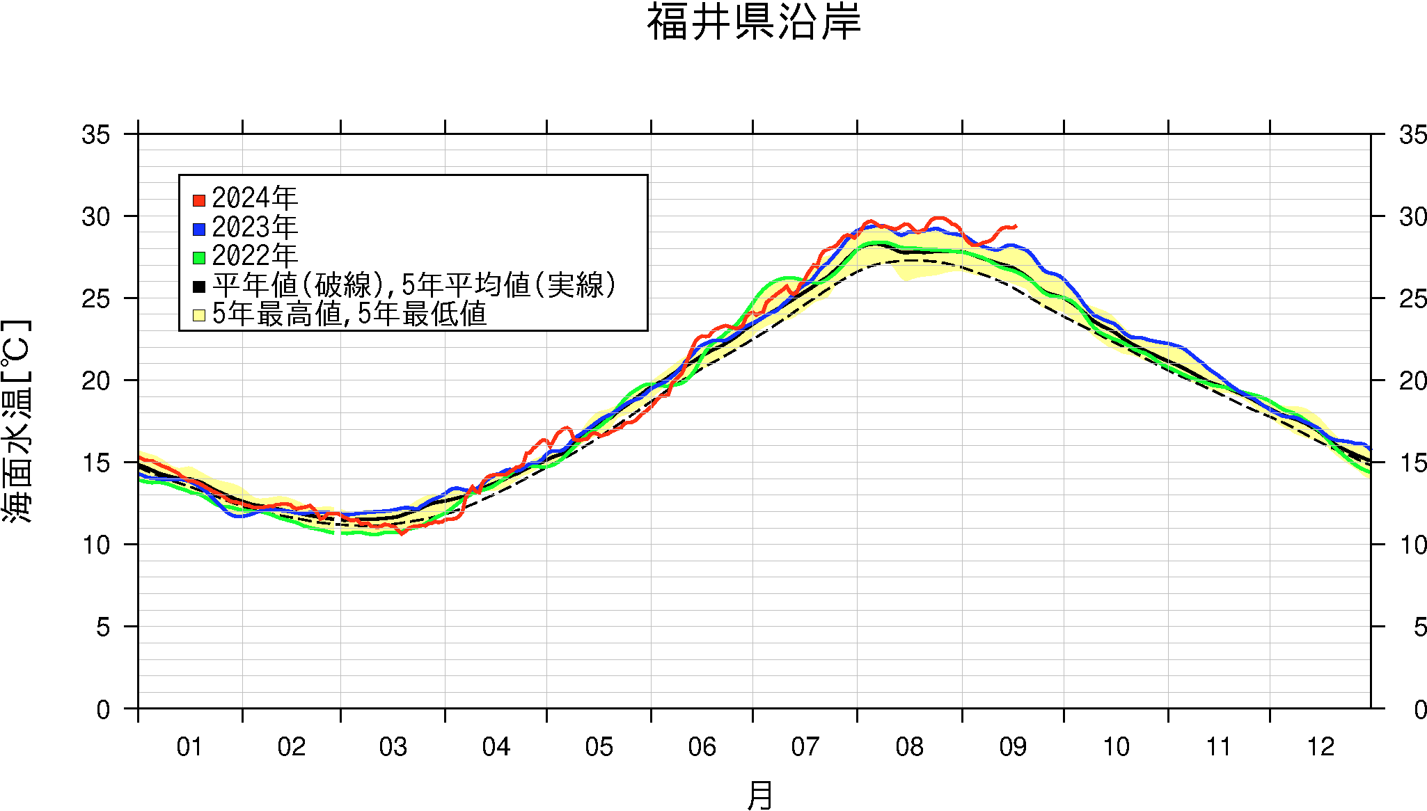 2024年福井県海水温